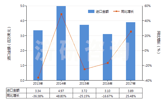 2013-2017年中國分裝燃料或潤滑油的泵,用于加油站或車庫(其裝有或可裝計量裝置)(HS84131100)進口總額及增速統計